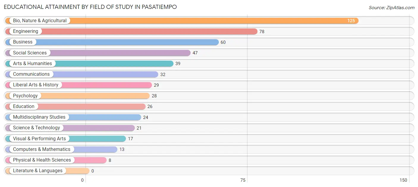 Educational Attainment by Field of Study in Pasatiempo