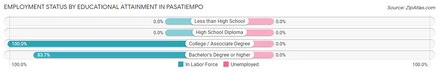 Employment Status by Educational Attainment in Pasatiempo