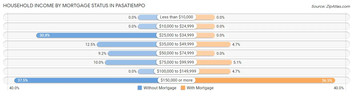 Household Income by Mortgage Status in Pasatiempo