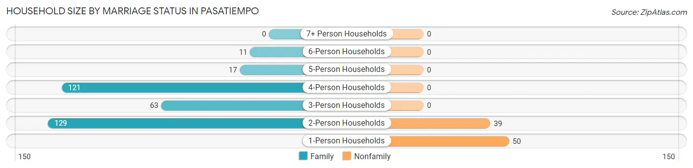 Household Size by Marriage Status in Pasatiempo