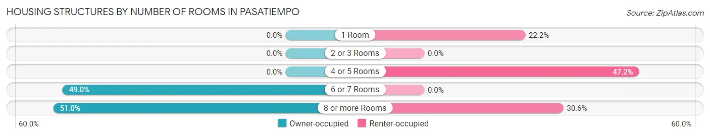 Housing Structures by Number of Rooms in Pasatiempo