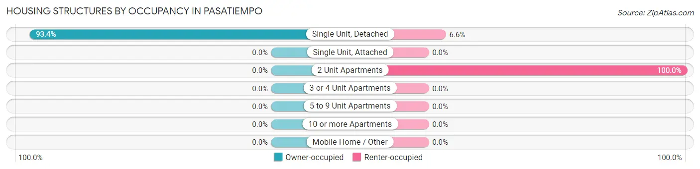 Housing Structures by Occupancy in Pasatiempo