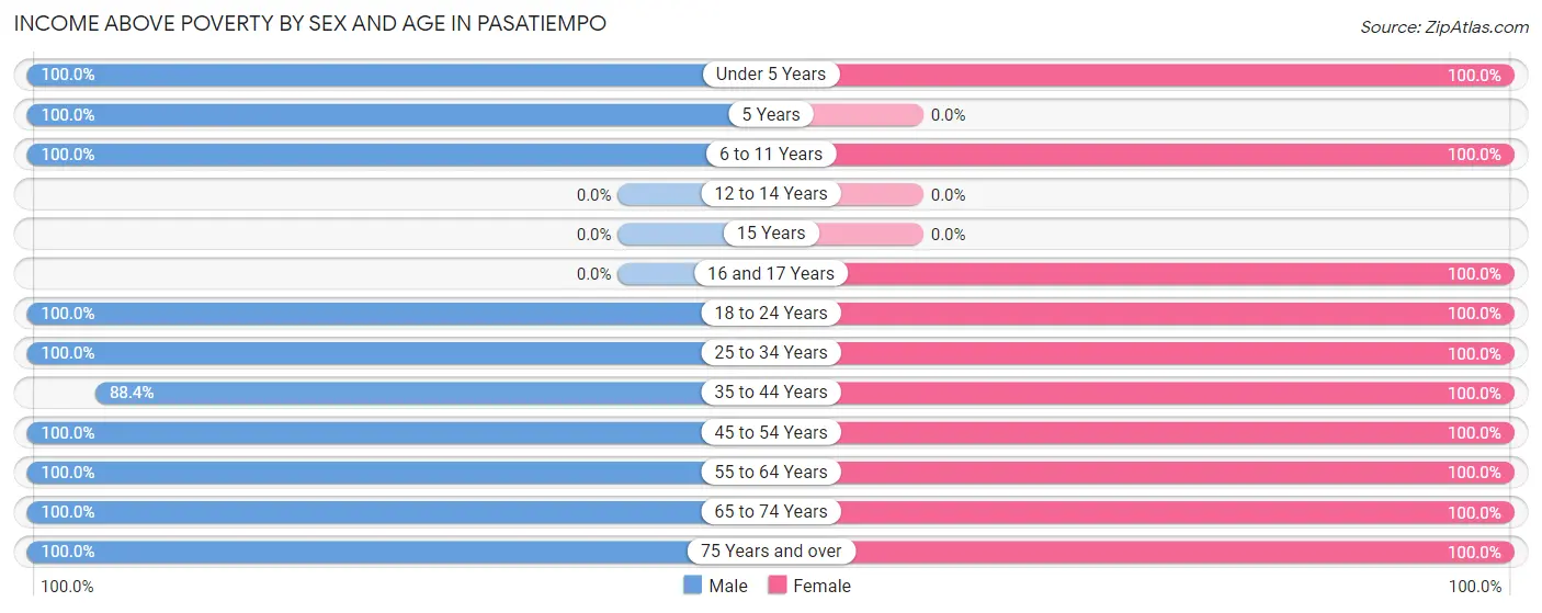 Income Above Poverty by Sex and Age in Pasatiempo