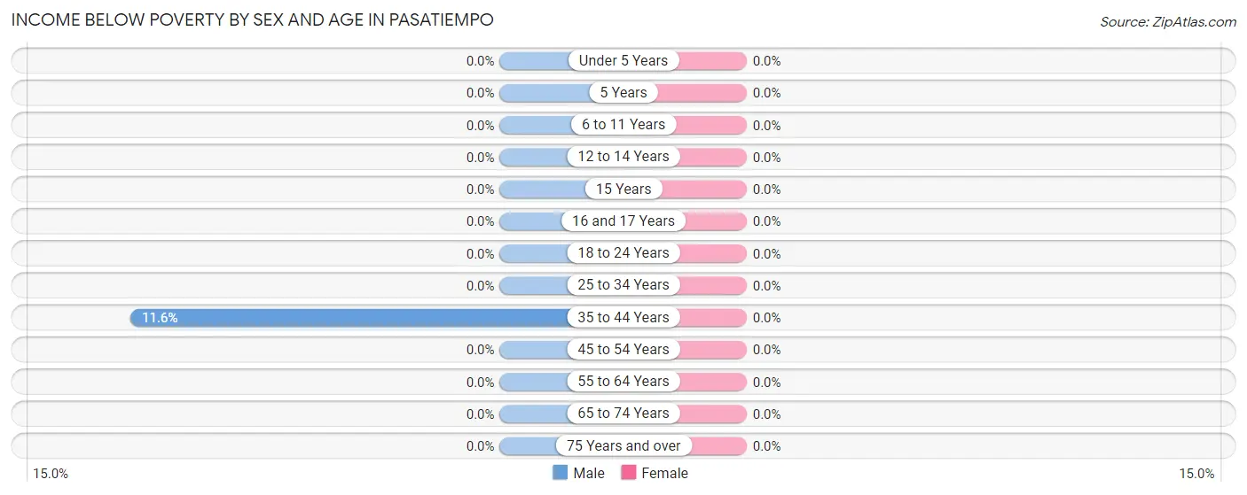 Income Below Poverty by Sex and Age in Pasatiempo