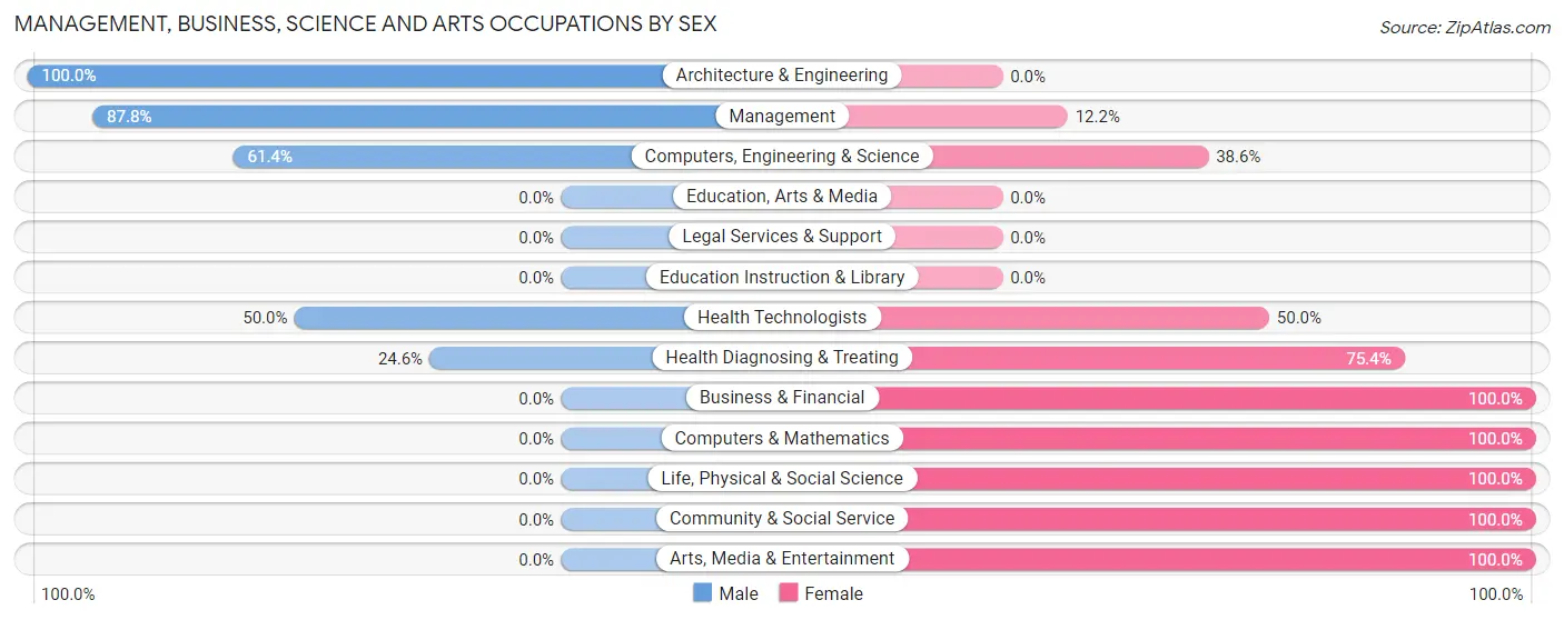 Management, Business, Science and Arts Occupations by Sex in Pasatiempo