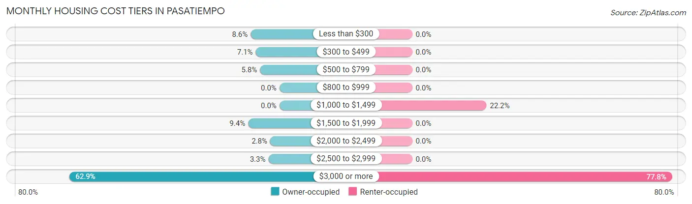 Monthly Housing Cost Tiers in Pasatiempo