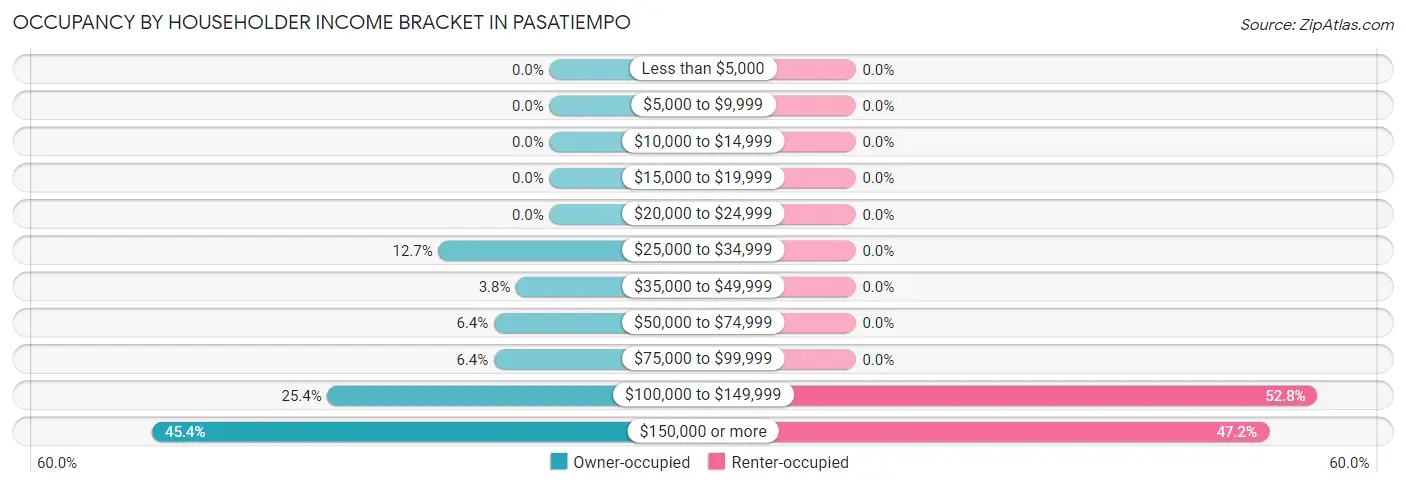 Occupancy by Householder Income Bracket in Pasatiempo