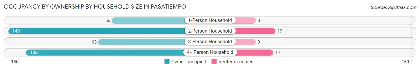 Occupancy by Ownership by Household Size in Pasatiempo