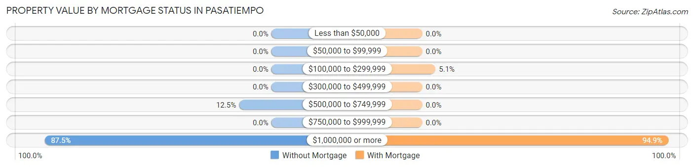 Property Value by Mortgage Status in Pasatiempo