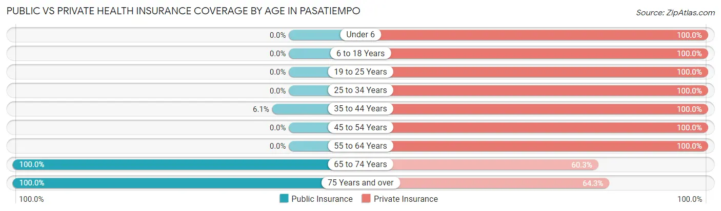 Public vs Private Health Insurance Coverage by Age in Pasatiempo