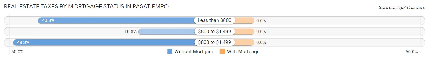 Real Estate Taxes by Mortgage Status in Pasatiempo