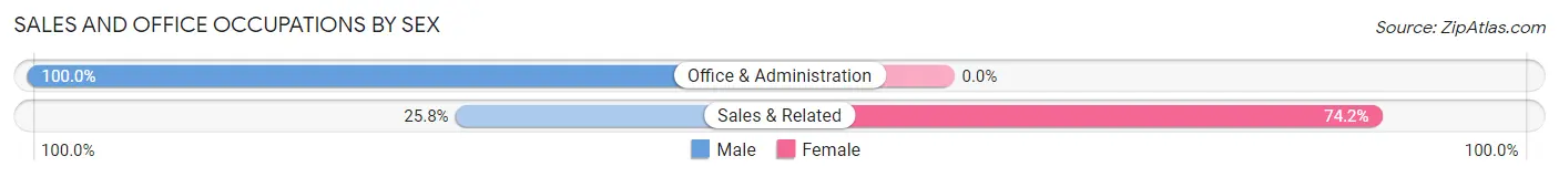 Sales and Office Occupations by Sex in Pasatiempo
