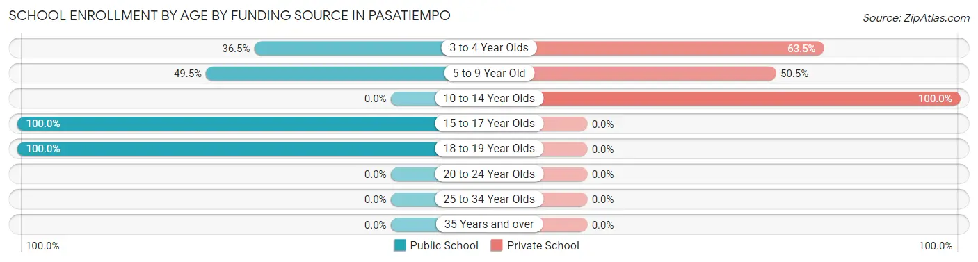 School Enrollment by Age by Funding Source in Pasatiempo