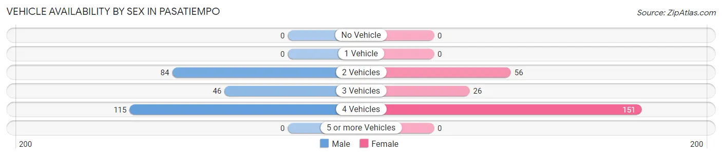 Vehicle Availability by Sex in Pasatiempo