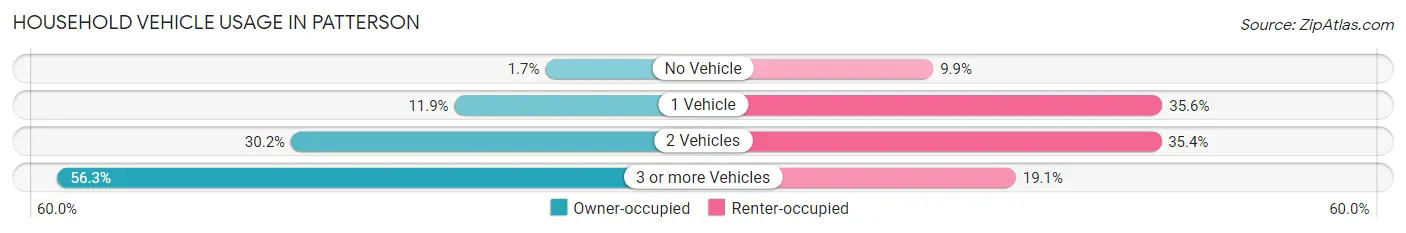 Household Vehicle Usage in Patterson