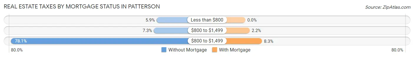 Real Estate Taxes by Mortgage Status in Patterson