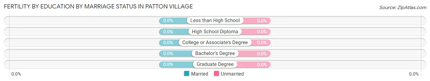 Female Fertility by Education by Marriage Status in Patton Village