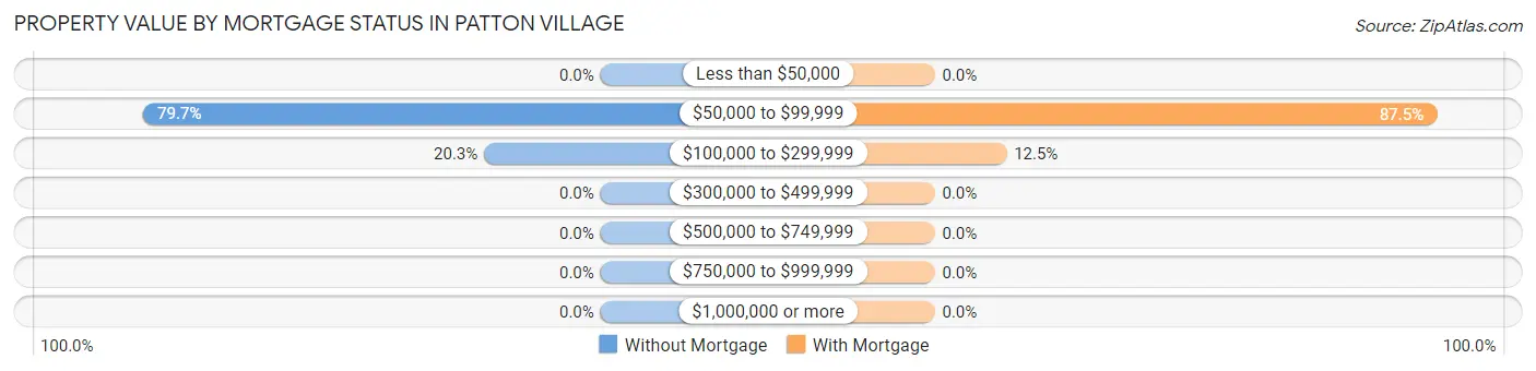 Property Value by Mortgage Status in Patton Village