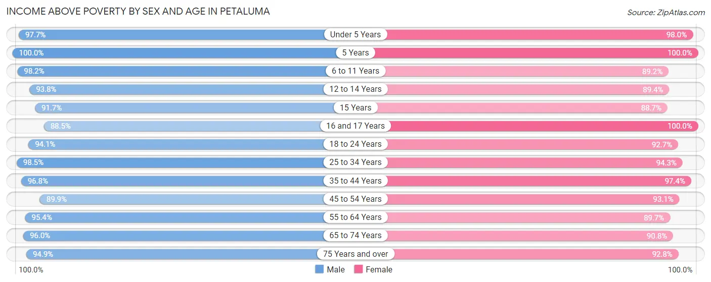 Income Above Poverty by Sex and Age in Petaluma