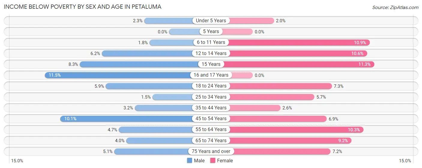 Income Below Poverty by Sex and Age in Petaluma
