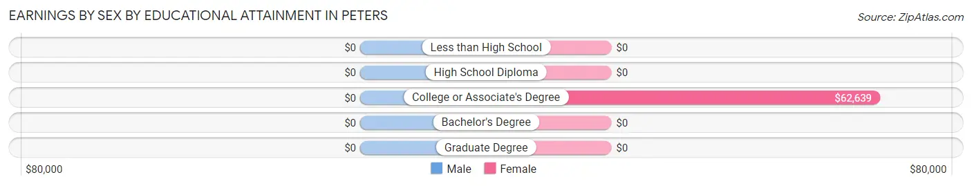 Earnings by Sex by Educational Attainment in Peters