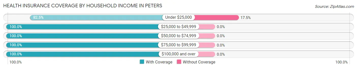 Health Insurance Coverage by Household Income in Peters