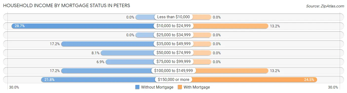 Household Income by Mortgage Status in Peters