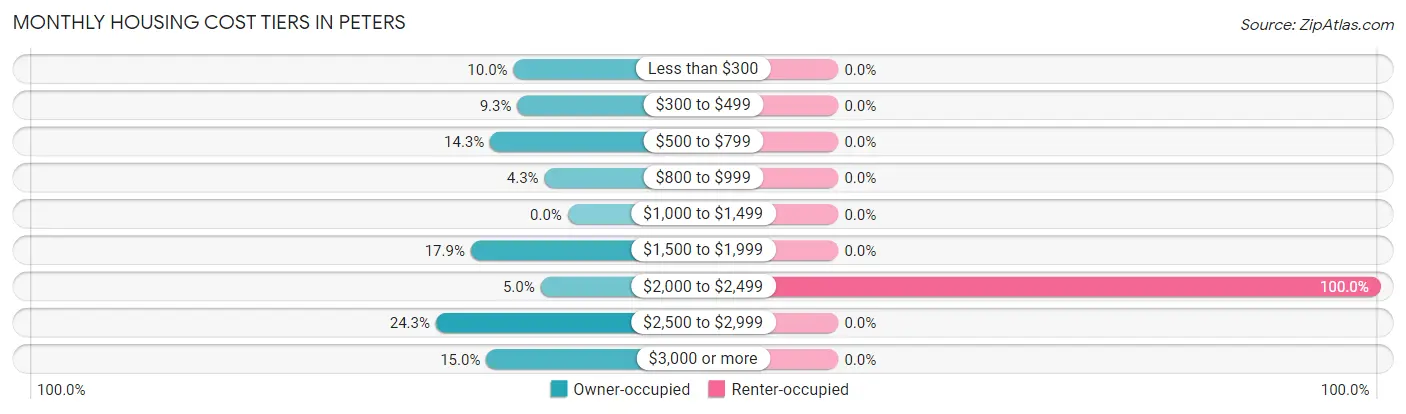 Monthly Housing Cost Tiers in Peters