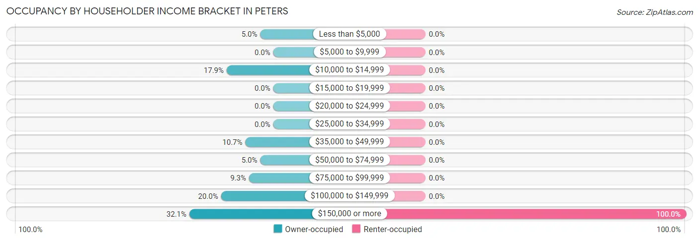 Occupancy by Householder Income Bracket in Peters