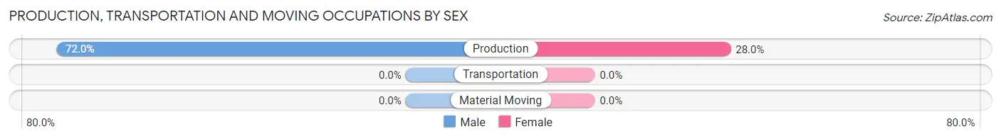 Production, Transportation and Moving Occupations by Sex in Peters