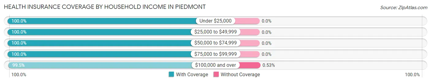 Health Insurance Coverage by Household Income in Piedmont