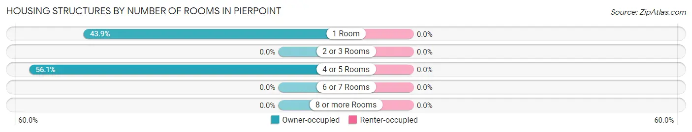 Housing Structures by Number of Rooms in Pierpoint