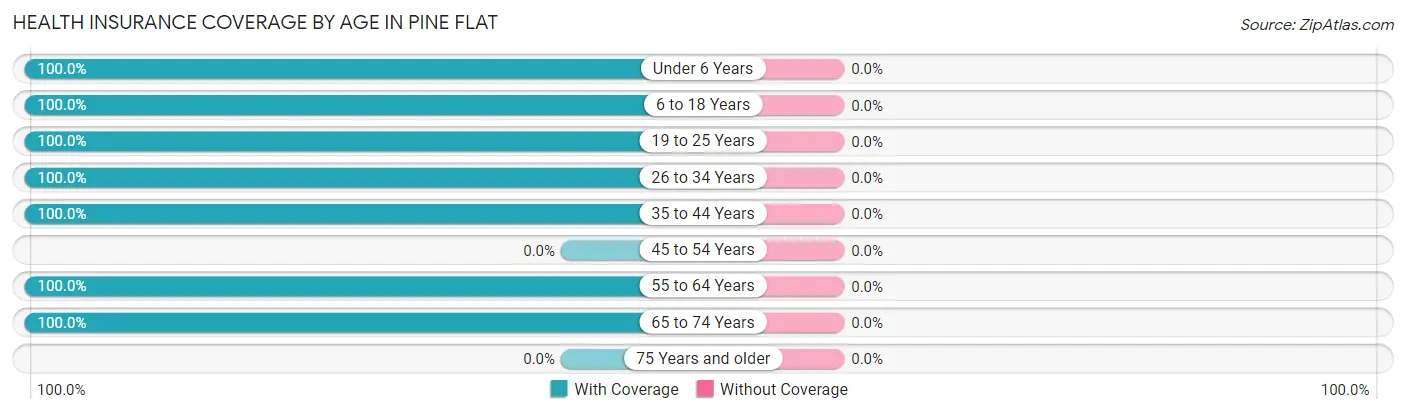Health Insurance Coverage by Age in Pine Flat
