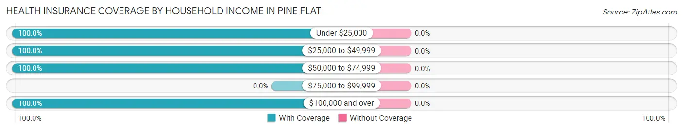 Health Insurance Coverage by Household Income in Pine Flat