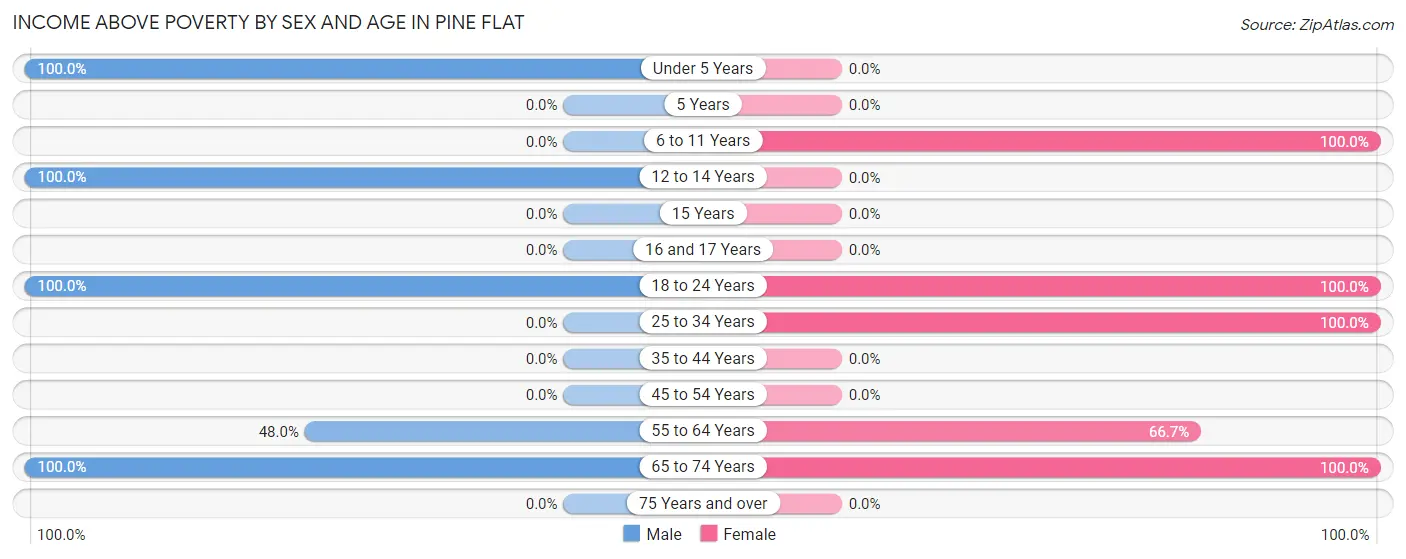 Income Above Poverty by Sex and Age in Pine Flat