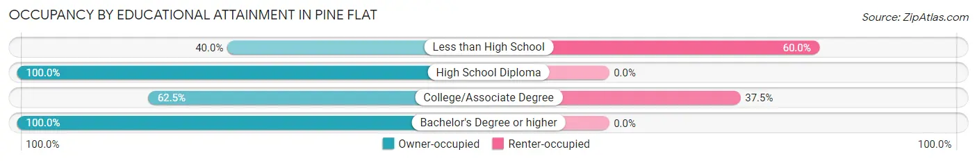 Occupancy by Educational Attainment in Pine Flat