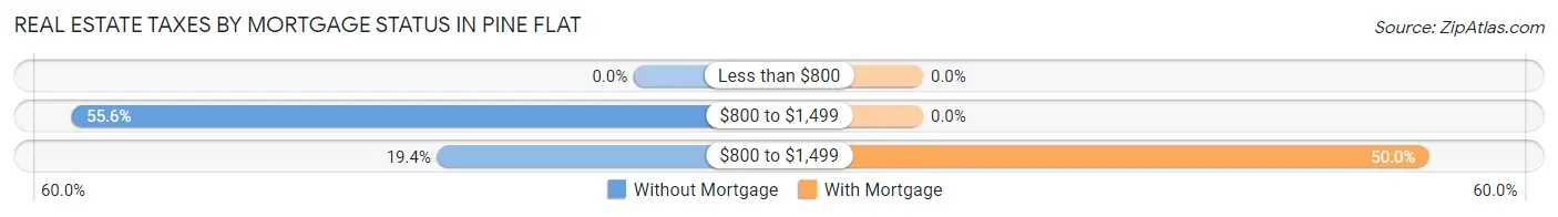 Real Estate Taxes by Mortgage Status in Pine Flat