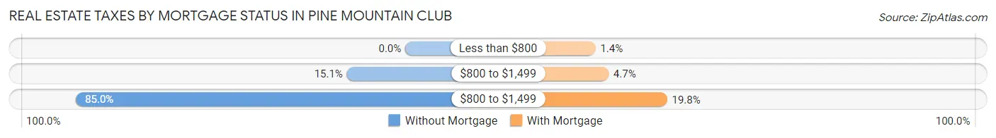 Real Estate Taxes by Mortgage Status in Pine Mountain Club