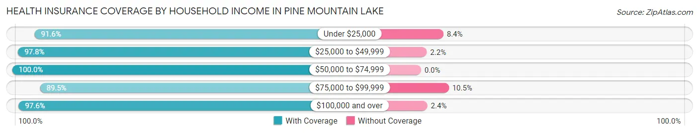 Health Insurance Coverage by Household Income in Pine Mountain Lake