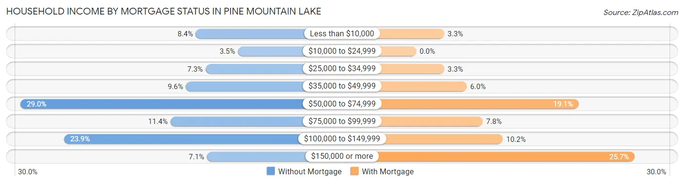 Household Income by Mortgage Status in Pine Mountain Lake