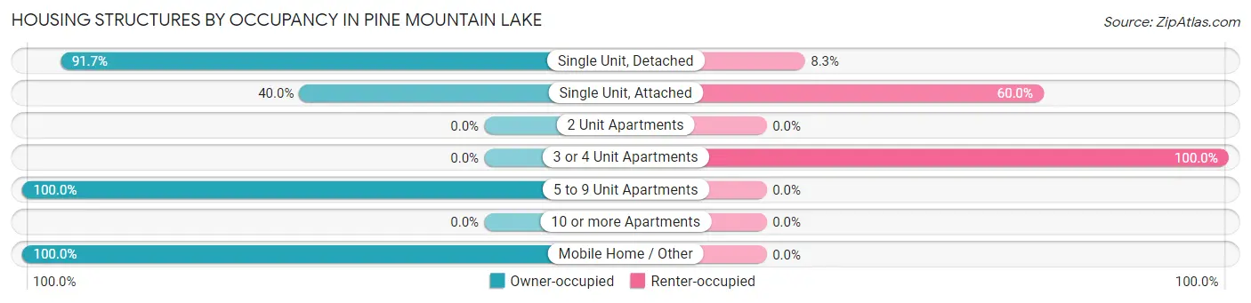 Housing Structures by Occupancy in Pine Mountain Lake