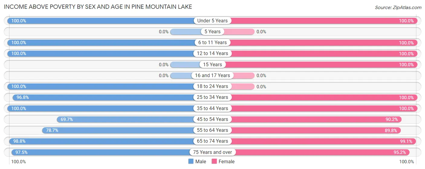 Income Above Poverty by Sex and Age in Pine Mountain Lake