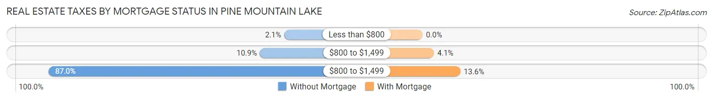 Real Estate Taxes by Mortgage Status in Pine Mountain Lake