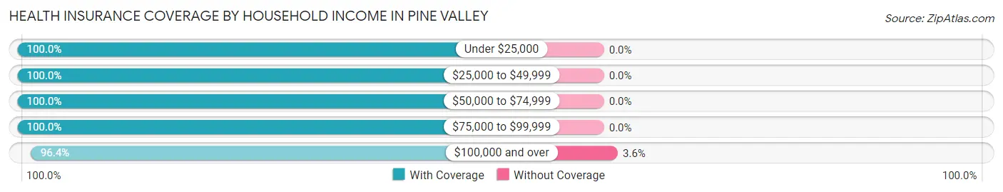 Health Insurance Coverage by Household Income in Pine Valley