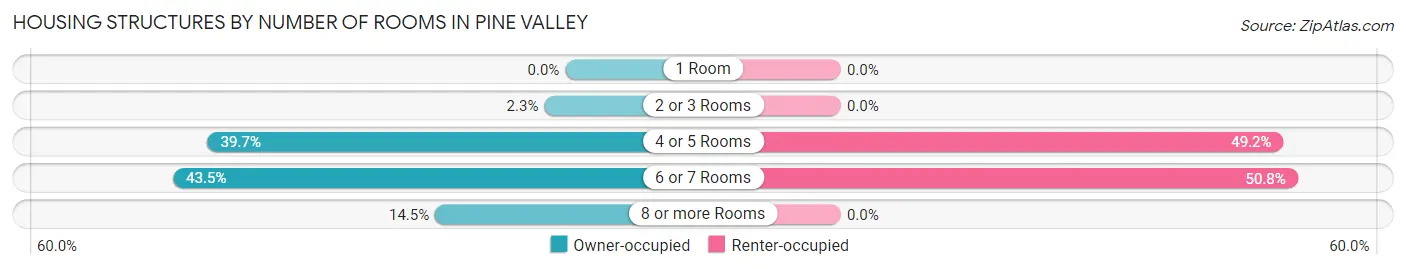 Housing Structures by Number of Rooms in Pine Valley