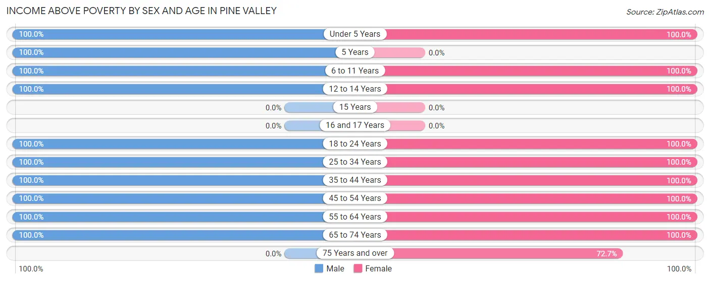 Income Above Poverty by Sex and Age in Pine Valley