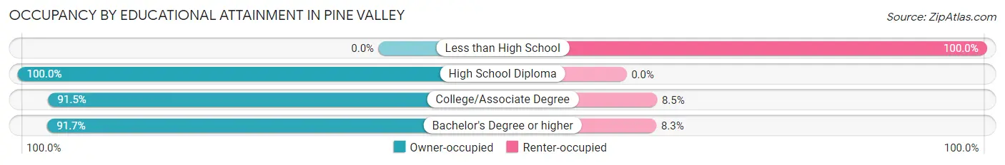 Occupancy by Educational Attainment in Pine Valley