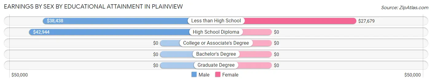 Earnings by Sex by Educational Attainment in Plainview