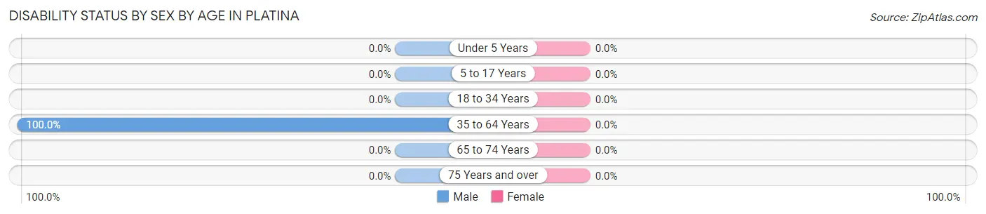 Disability Status by Sex by Age in Platina