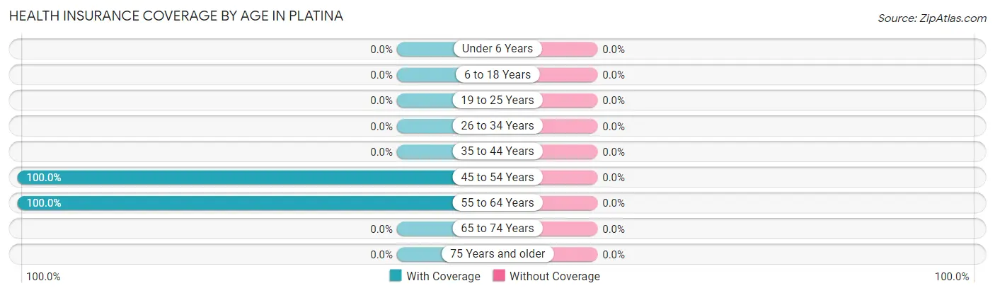 Health Insurance Coverage by Age in Platina